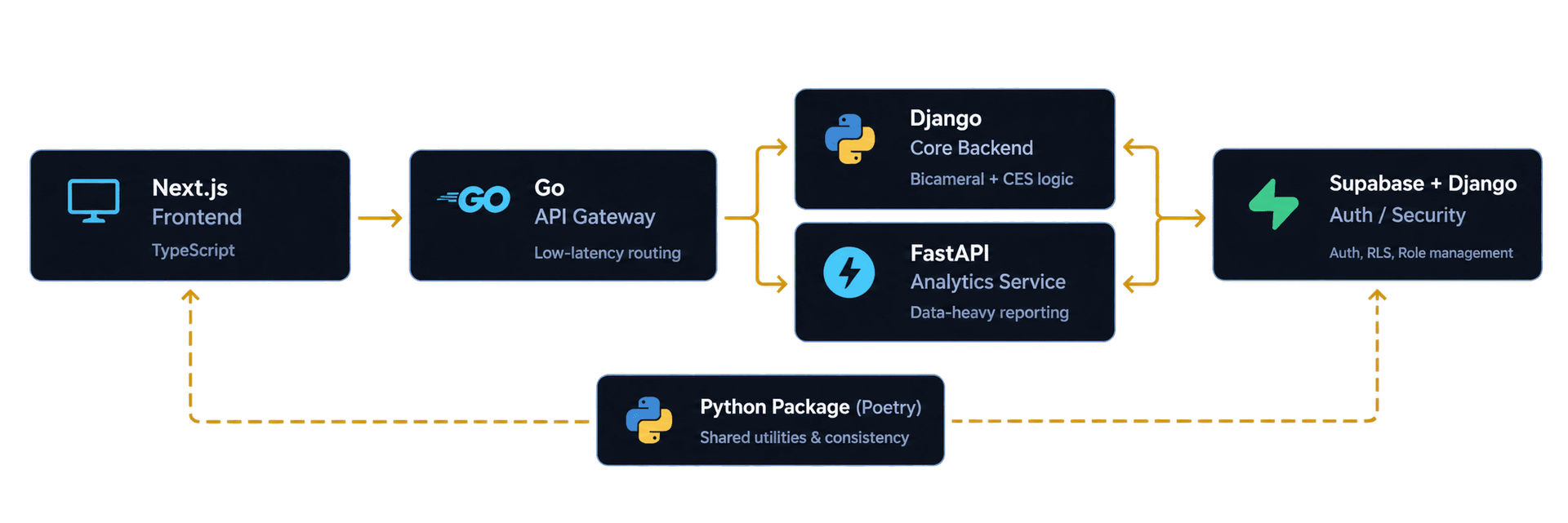 Go at the gateway for low‑latency routing, Django for fast development of the complex relational logic (bicameral parliament + CES), FastAPI kept separate for data‑heavy analytics work, Supabase handling the security layer while Django manages roles.